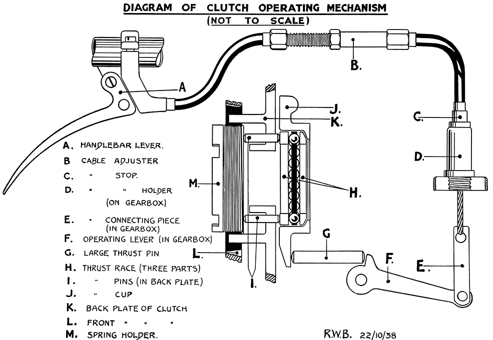 p15 clutch operating mechanism