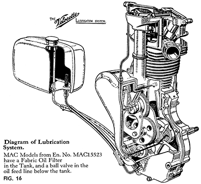 Fig 16 Diagram of lubrication system