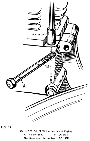 Fig 19 Cylinder oil feed