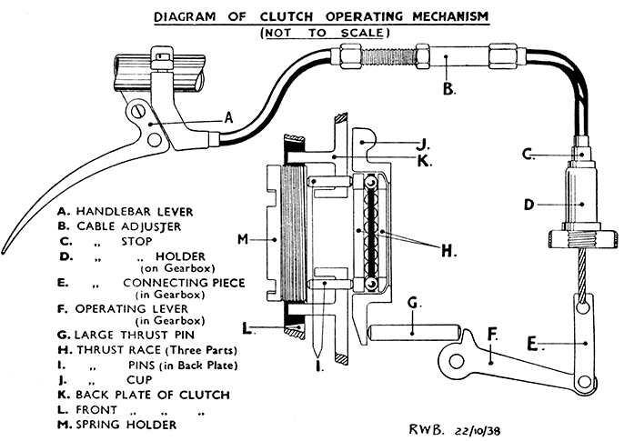 clutch operating mechanism diagram 150dpi